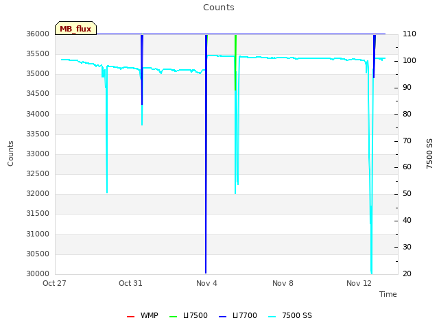 Explore the graph:Counts in a new window