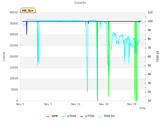 Explore the graph:Counts in a new window