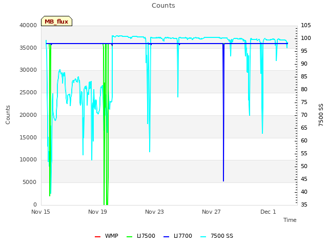 Explore the graph:Counts in a new window