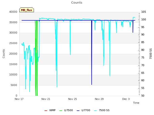 Explore the graph:Counts in a new window