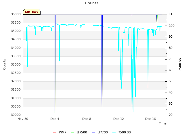 Explore the graph:Counts in a new window