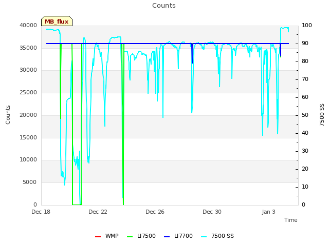 Explore the graph:Counts in a new window