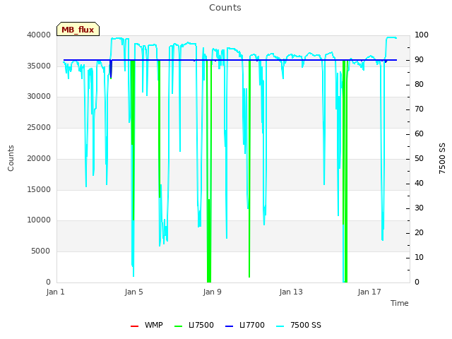 Explore the graph:Counts in a new window