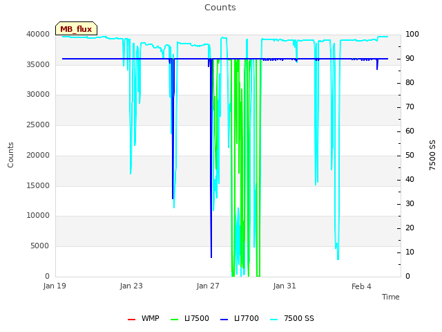 Explore the graph:Counts in a new window