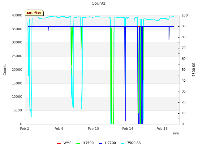 Explore the graph:Counts in a new window