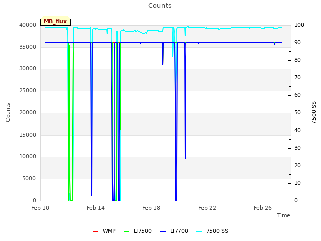 Explore the graph:Counts in a new window