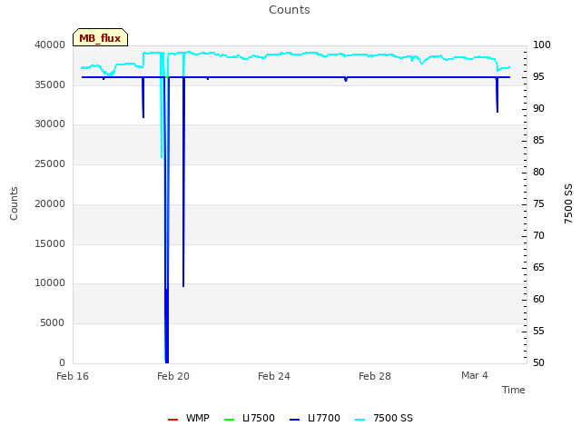 Explore the graph:Counts in a new window