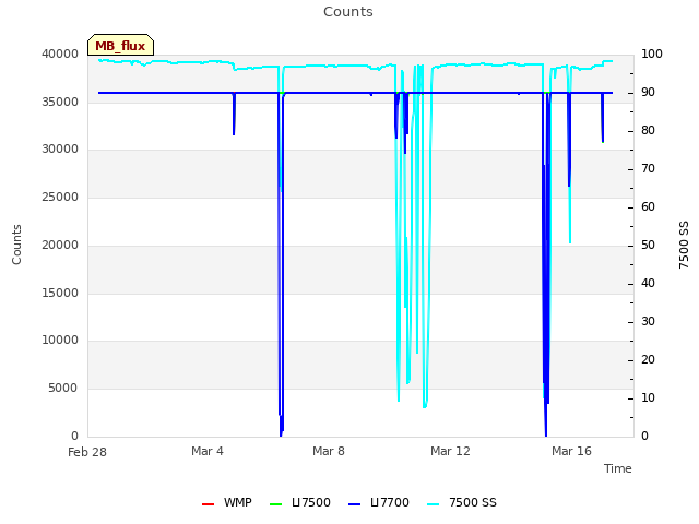 Explore the graph:Counts in a new window