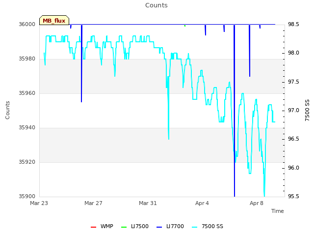 Explore the graph:Counts in a new window