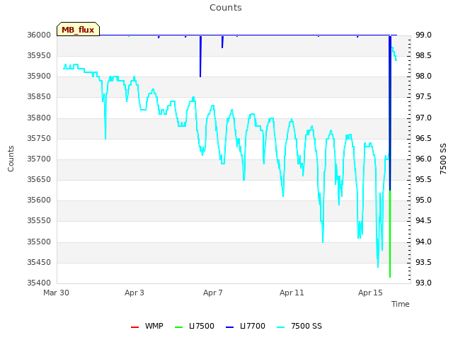 Explore the graph:Counts in a new window