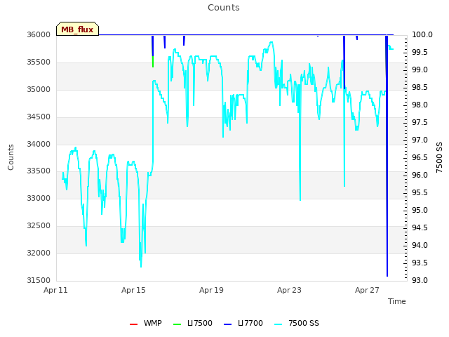 Explore the graph:Counts in a new window