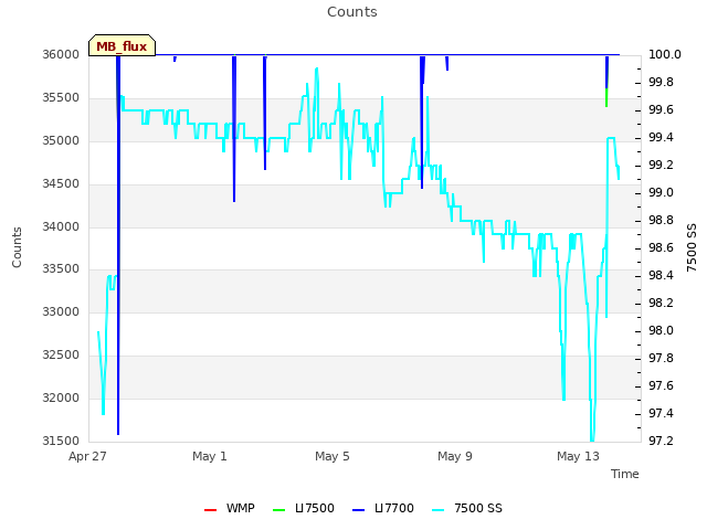 Explore the graph:Counts in a new window