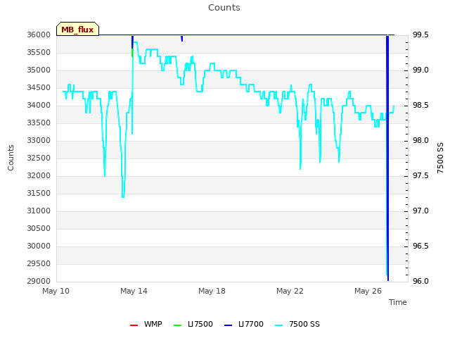 Explore the graph:Counts in a new window