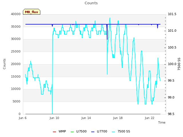 Explore the graph:Counts in a new window