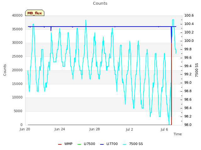 Explore the graph:Counts in a new window