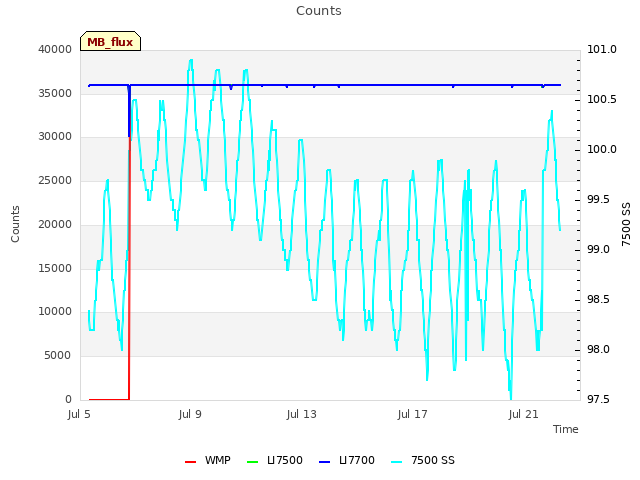 Explore the graph:Counts in a new window