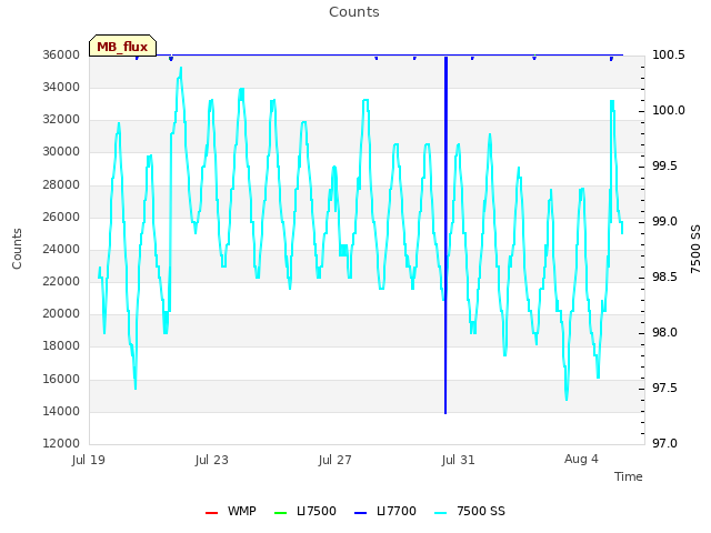 Explore the graph:Counts in a new window