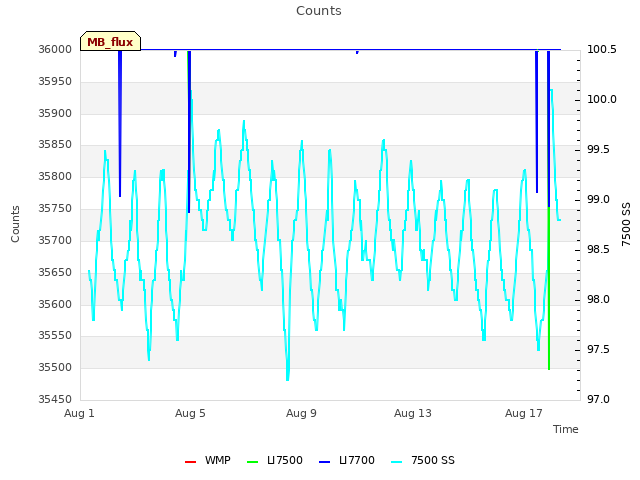 Explore the graph:Counts in a new window