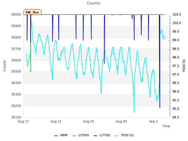 Explore the graph:Counts in a new window