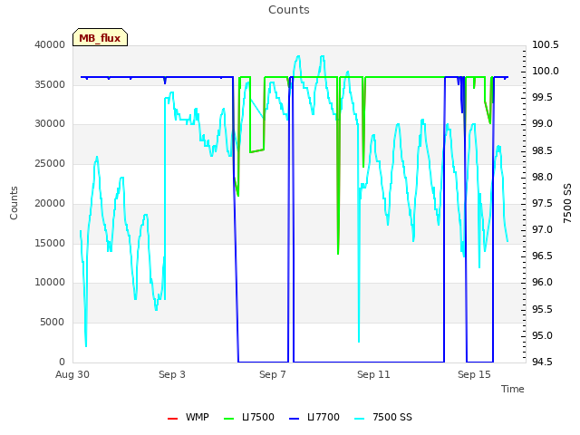 Explore the graph:Counts in a new window