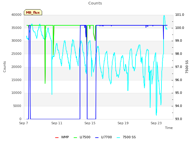 Explore the graph:Counts in a new window