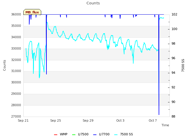 Explore the graph:Counts in a new window