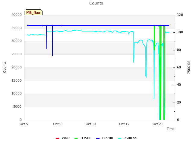 Explore the graph:Counts in a new window