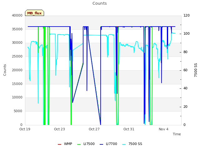 Explore the graph:Counts in a new window