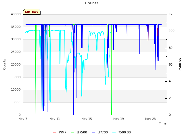 Explore the graph:Counts in a new window