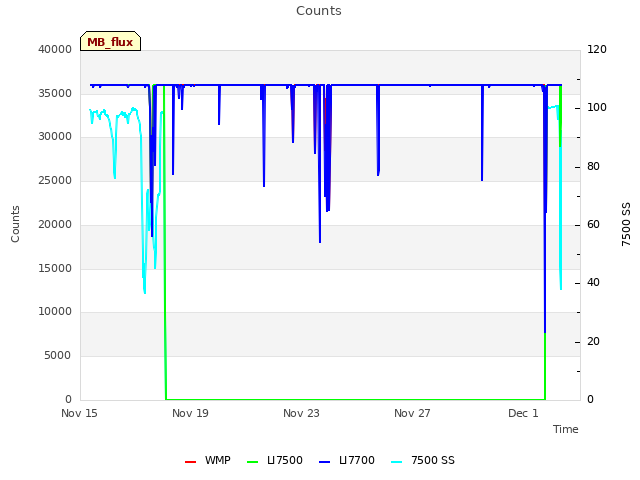 Explore the graph:Counts in a new window