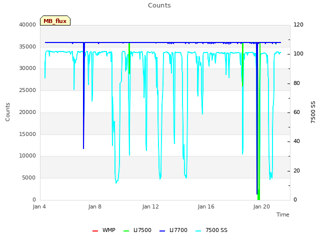 Explore the graph:Counts in a new window