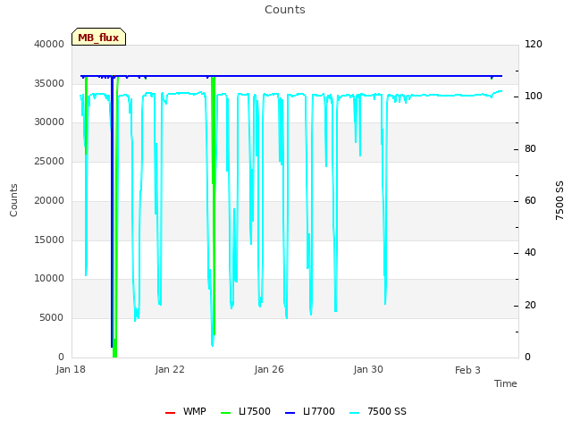 Explore the graph:Counts in a new window