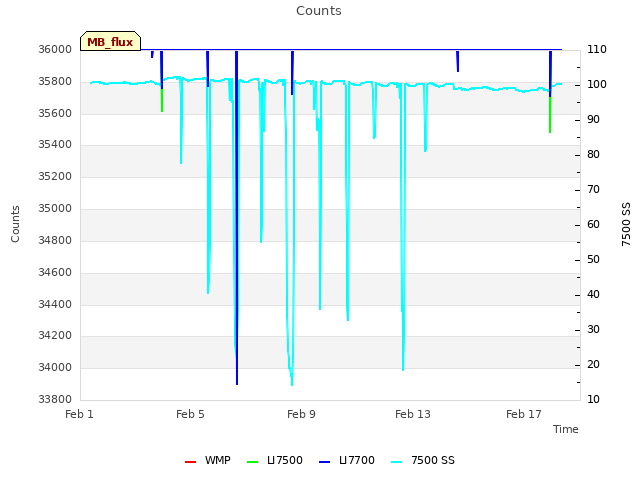 Explore the graph:Counts in a new window