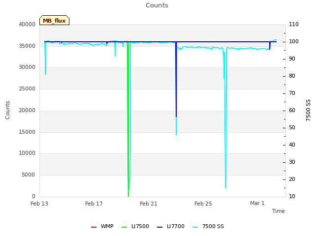 Explore the graph:Counts in a new window