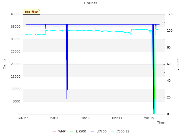 Explore the graph:Counts in a new window