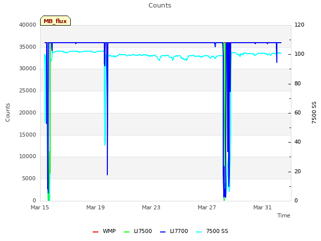 Explore the graph:Counts in a new window