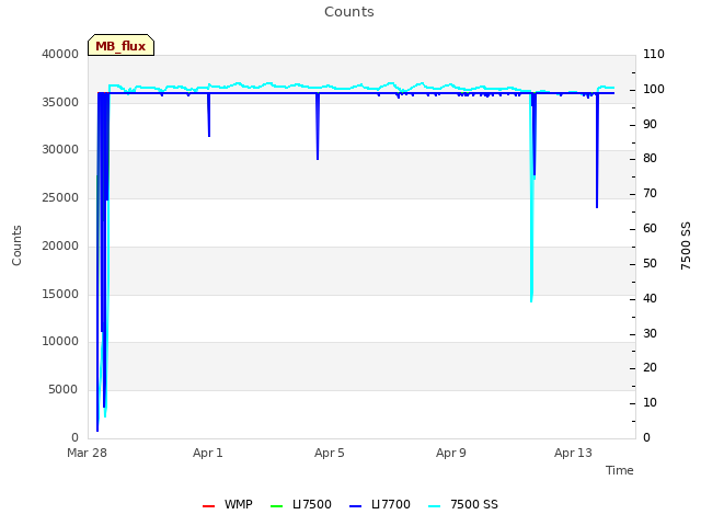 Explore the graph:Counts in a new window