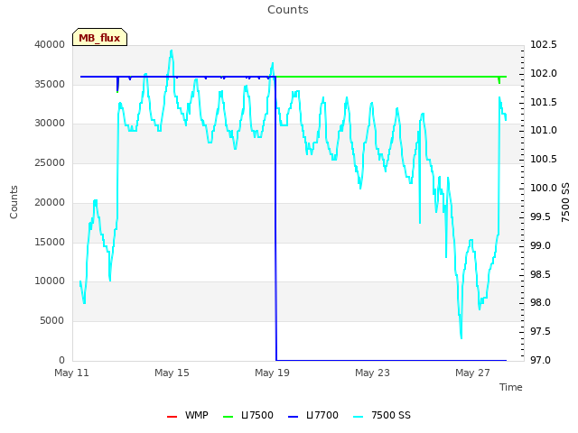 Explore the graph:Counts in a new window