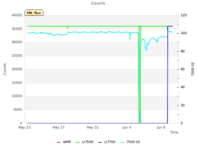 Explore the graph:Counts in a new window