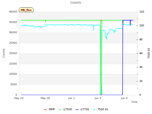 Explore the graph:Counts in a new window