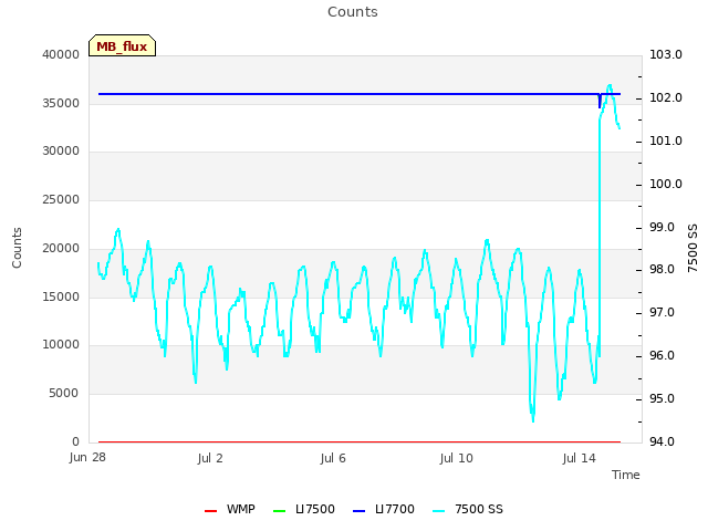 Explore the graph:Counts in a new window