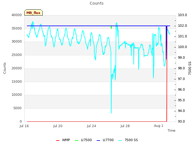 Explore the graph:Counts in a new window