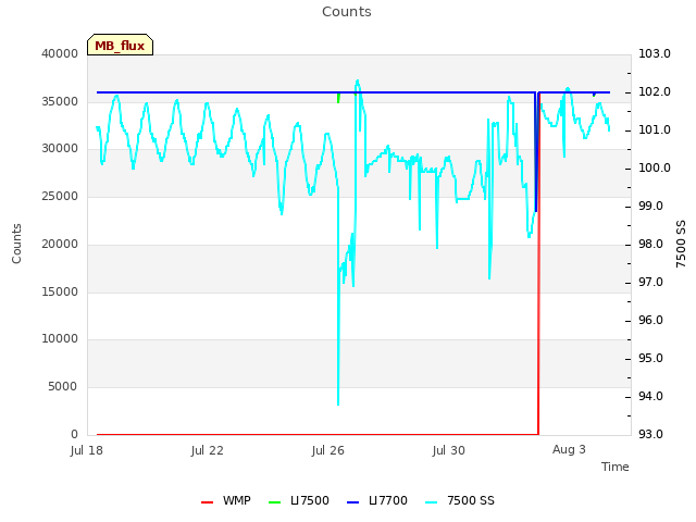 Explore the graph:Counts in a new window