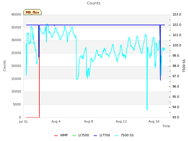 Explore the graph:Counts in a new window