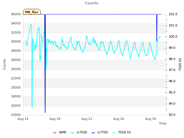 Explore the graph:Counts in a new window