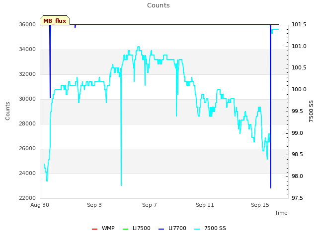 Explore the graph:Counts in a new window