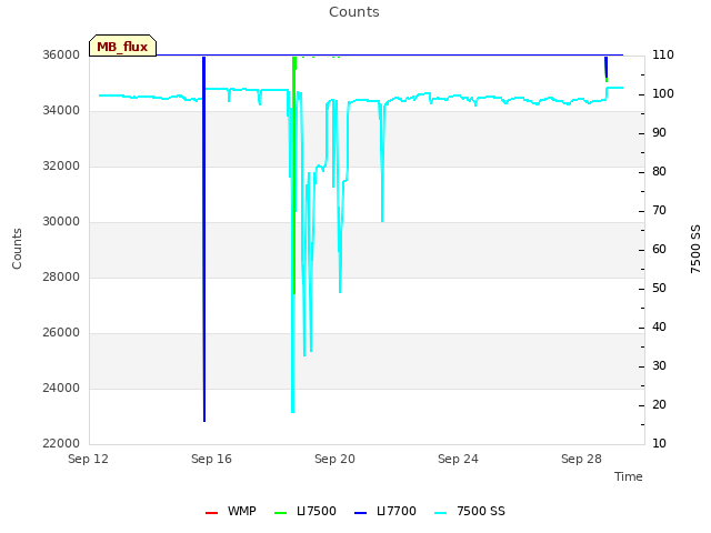 Explore the graph:Counts in a new window