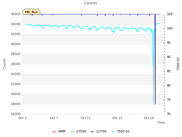 Explore the graph:Counts in a new window