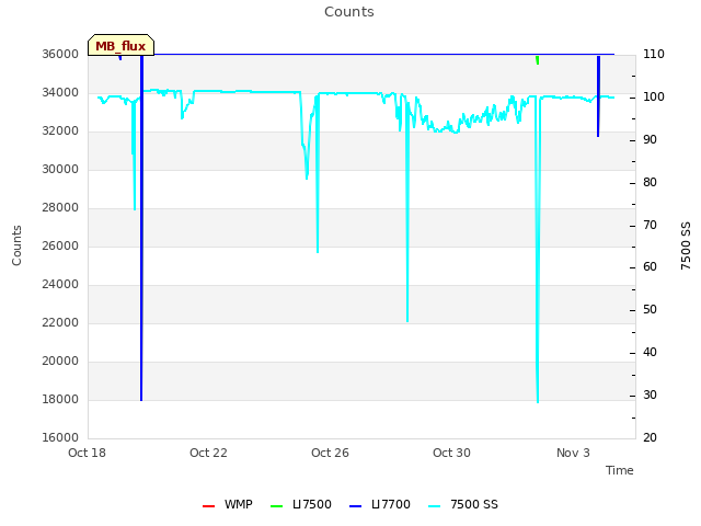 Explore the graph:Counts in a new window