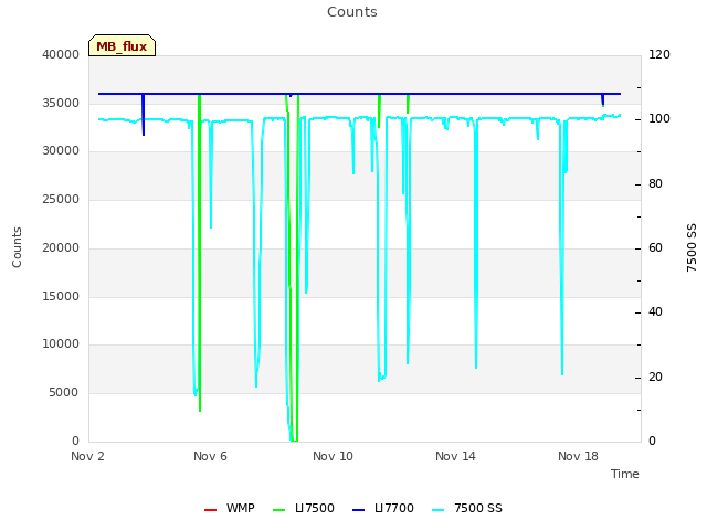 Explore the graph:Counts in a new window